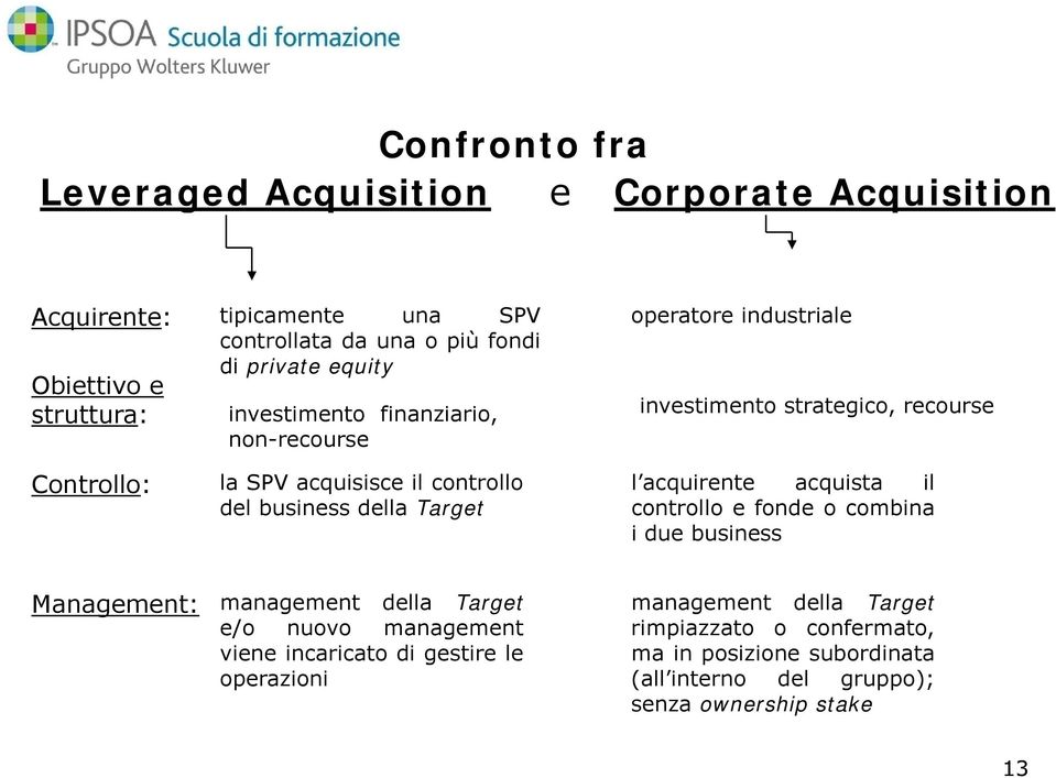 acquirente acquista il del business della Target controllo e fonde o combina i due business Management: management della Target e/o nuovo management viene