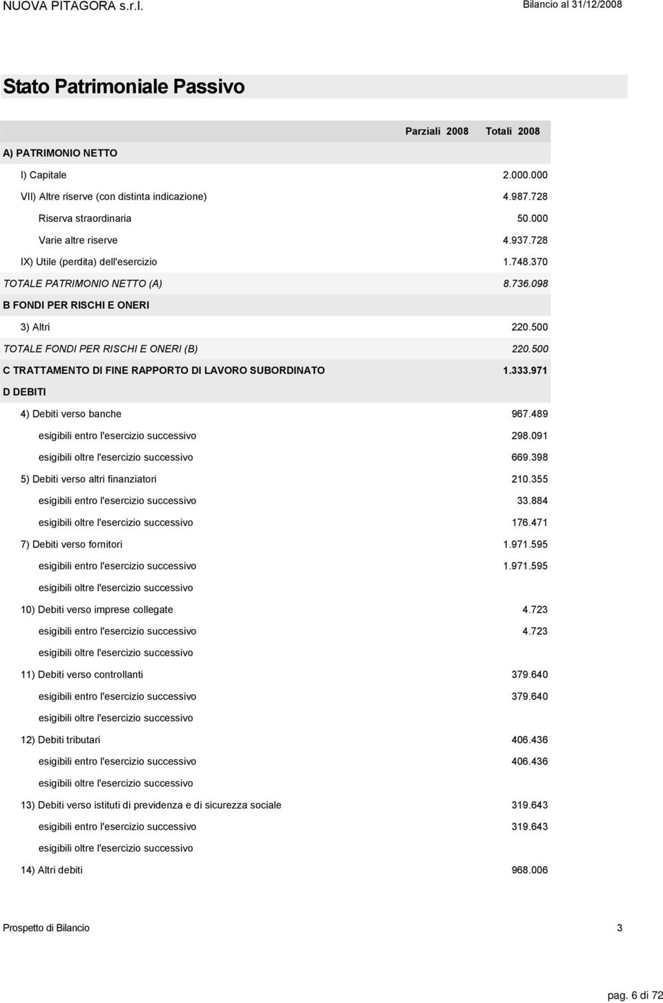 500 TOTALE FONDI PER RISCHI E ONERI (B) 220.500 C TRATTAMENTO DI FINE RAPPORTO DI LAVORO SUBORDINATO 1.333.971 D DEBITI 4) Debiti verso banche 967.489 esigibili entro l'esercizio successivo 298.