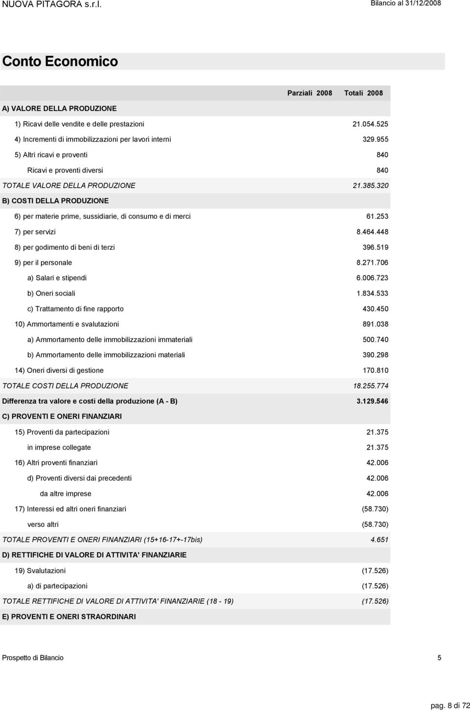 320 B) COSTI DELLA PRODUZIONE 6) per materie prime, sussidiarie, di consumo e di merci 61.253 7) per servizi 8.464.448 8) per godimento di beni di terzi 396.519 9) per il personale 8.271.