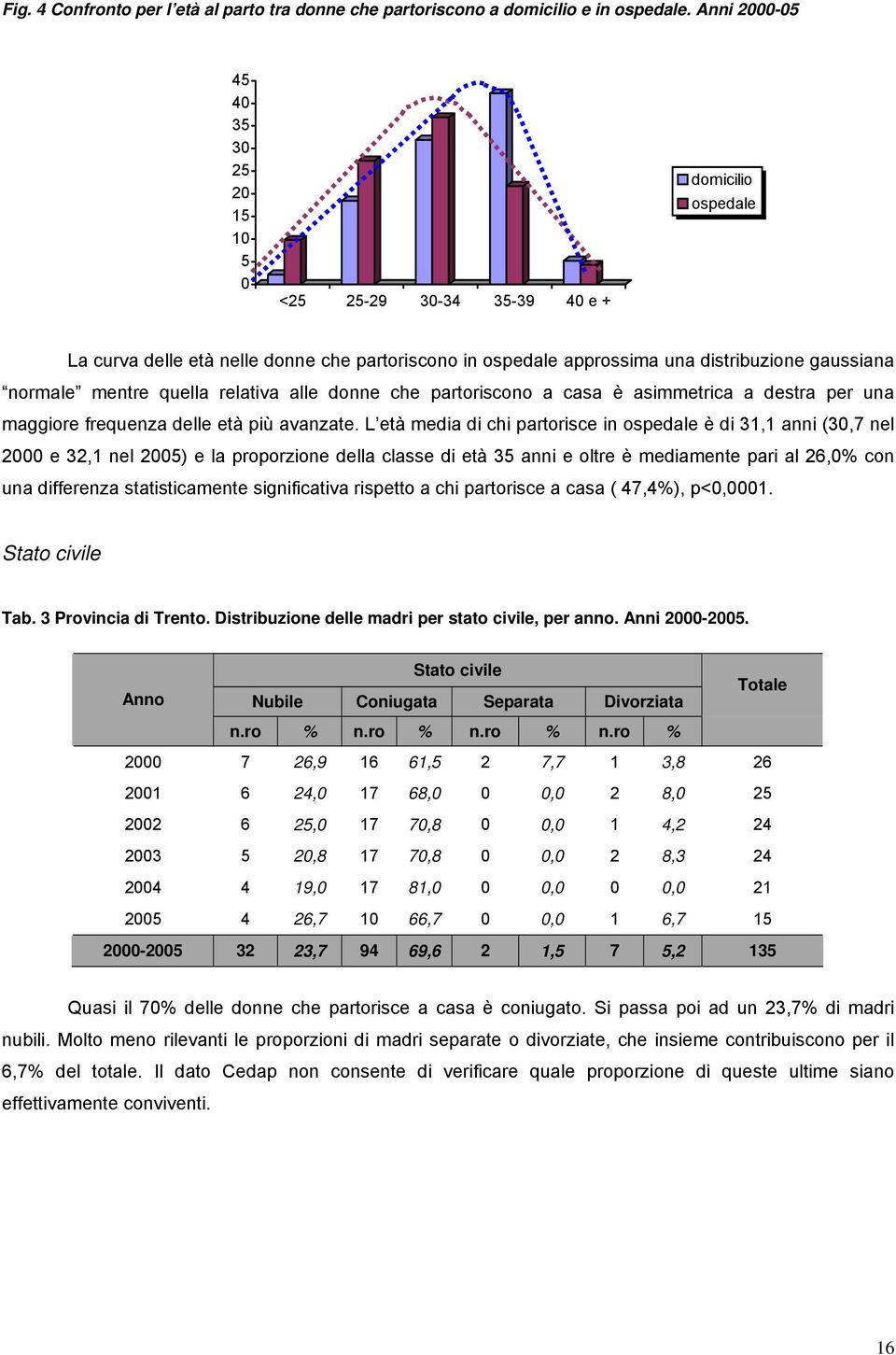 mentre quella relativa alle donne che partoriscono a casa è asimmetrica a destra per una maggiore frequenza delle età più avanzate.