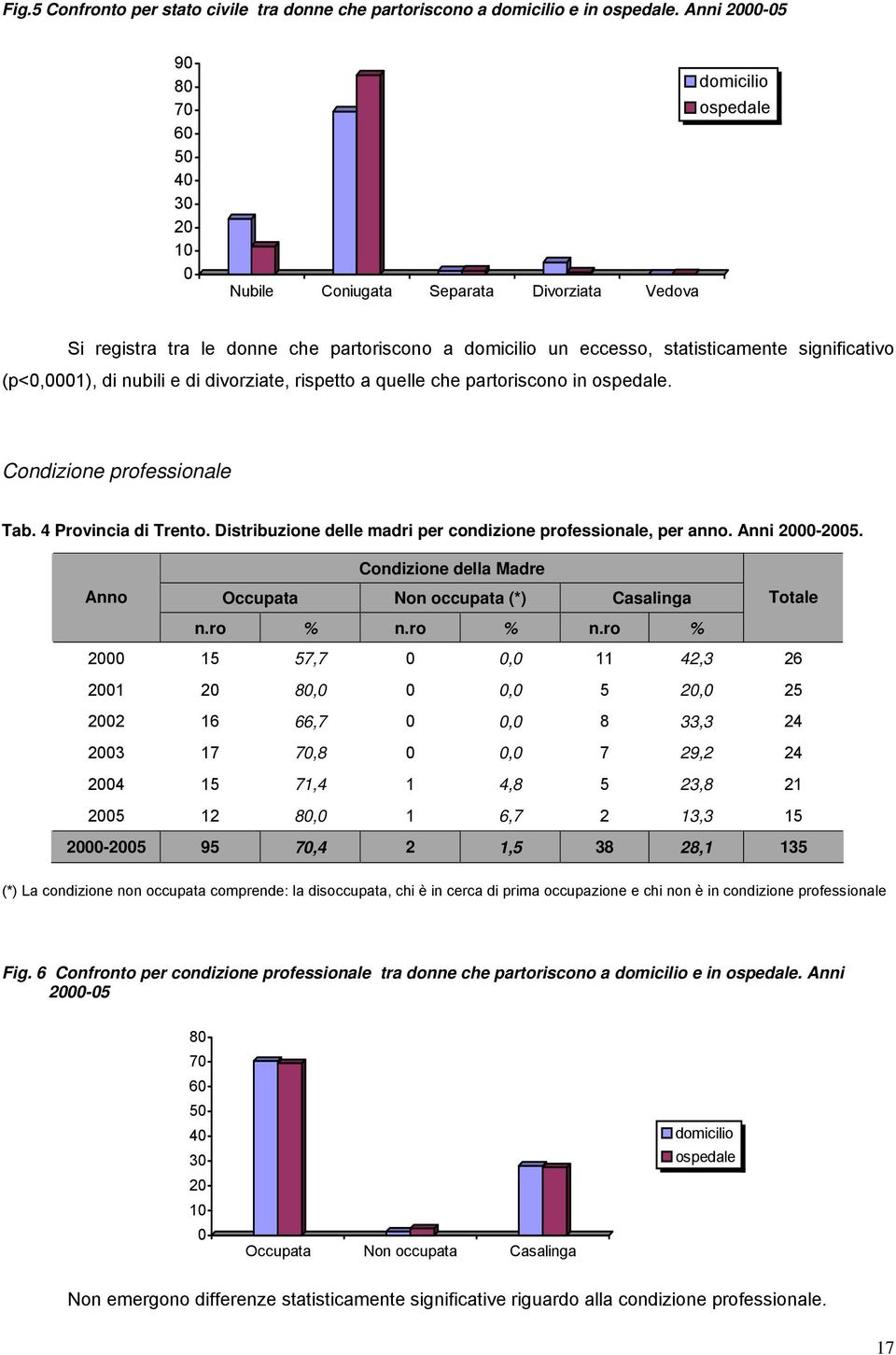 significativo (p<0,0001), di nubili e di divorziate, rispetto a quelle che partoriscono in ospedale. Condizione professionale Tab. 4 Provincia di Trento.