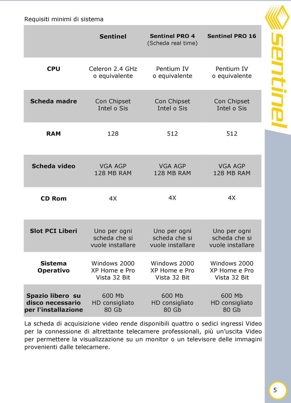 RAM VGA AGP 128 MB RAM VGA AGP 128 MB RAM CD Rom 4X 4X 4X Slot PCI Liberi Uno per ogni scheda che si vuole installare Uno per ogni scheda che si vuole installare Uno per ogni scheda che si vuole