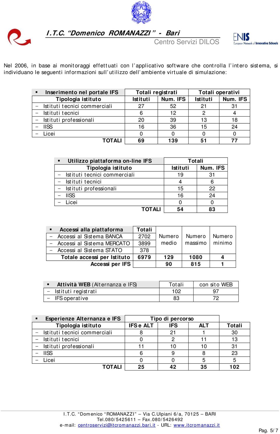 IFS Istituti tecnici commerciali 27 52 21 31 Istituti tecnici 6 12 2 4 Istituti professionali 20 39 13 18 IISS 16 36 15 24 Licei 0 0 0 0 TOTALI 69 139 51 77 Utilizzo piattaforma on-line IFS Totali
