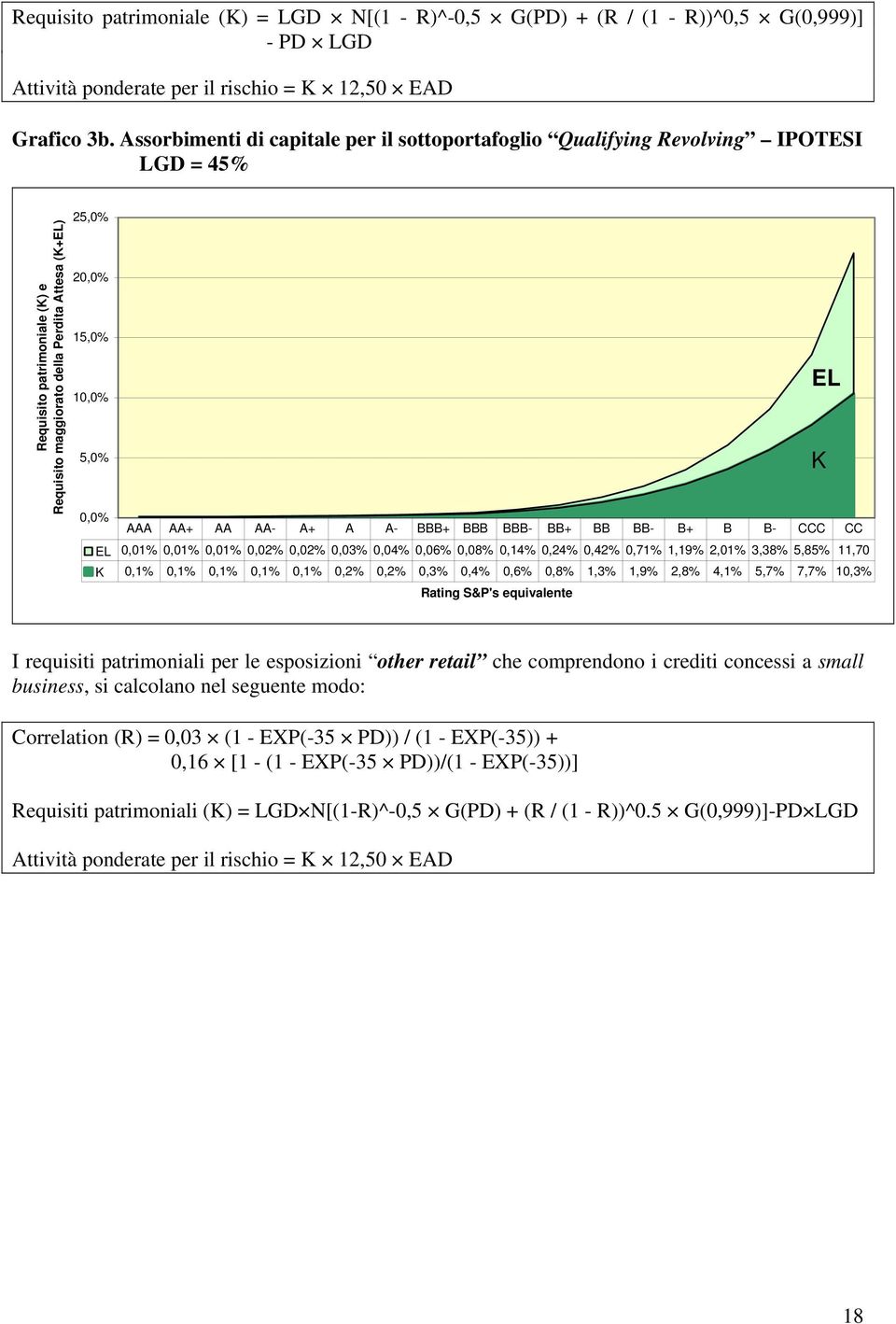 AAA AA+ AA AA- A+ A A- BBB+ BBB BBB- BB+ BB BB- B+ B B- CCC CC EL 0,01% 0,01% 0,01% 0,02% 0,02% 0,03% 0,04% 0,06% 0,08% 0,14% 0,24% 0,42% 0,71% 1,19% 2,01% 3,38% 5,85% 11,70 K 0,1% 0,1% 0,1% 0,1%