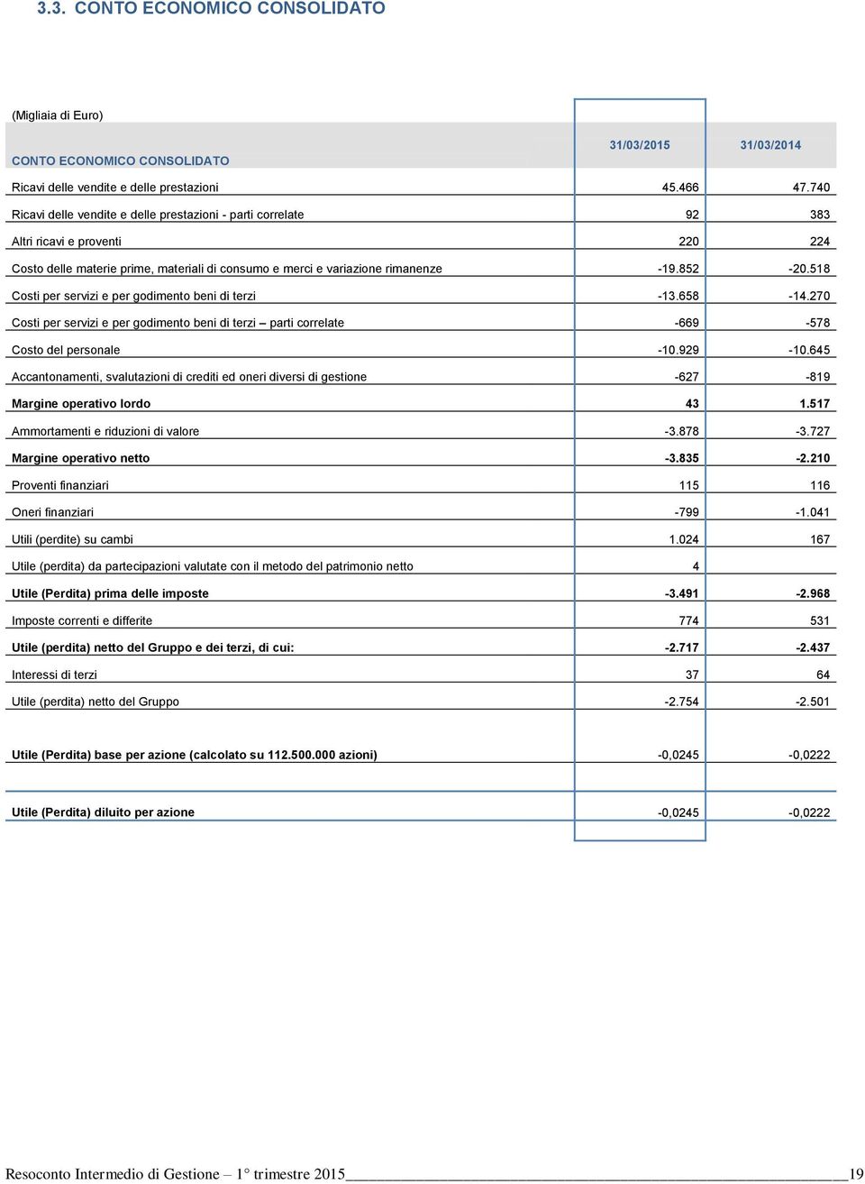 518 Costi per servizi e per godimento beni di terzi -13.658-14.270 Costi per servizi e per godimento beni di terzi parti correlate -669-578 Costo del personale -10.929-10.