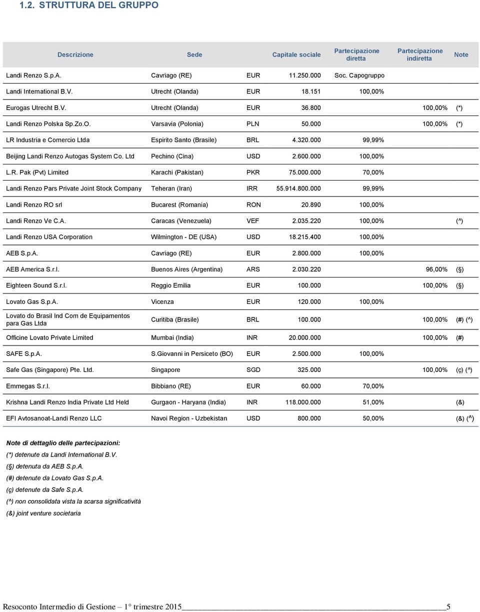 000 100,00% (*) LR Industria e Comercio Ltda Espirito Santo (Brasile) BRL 4.320.000 99,99% Beijing Landi Renzo Autogas System Co. Ltd Pechino (Cina) USD 2.600.000 100,00% L.R. Pak (Pvt) Limited Karachi (Pakistan) PKR 75.
