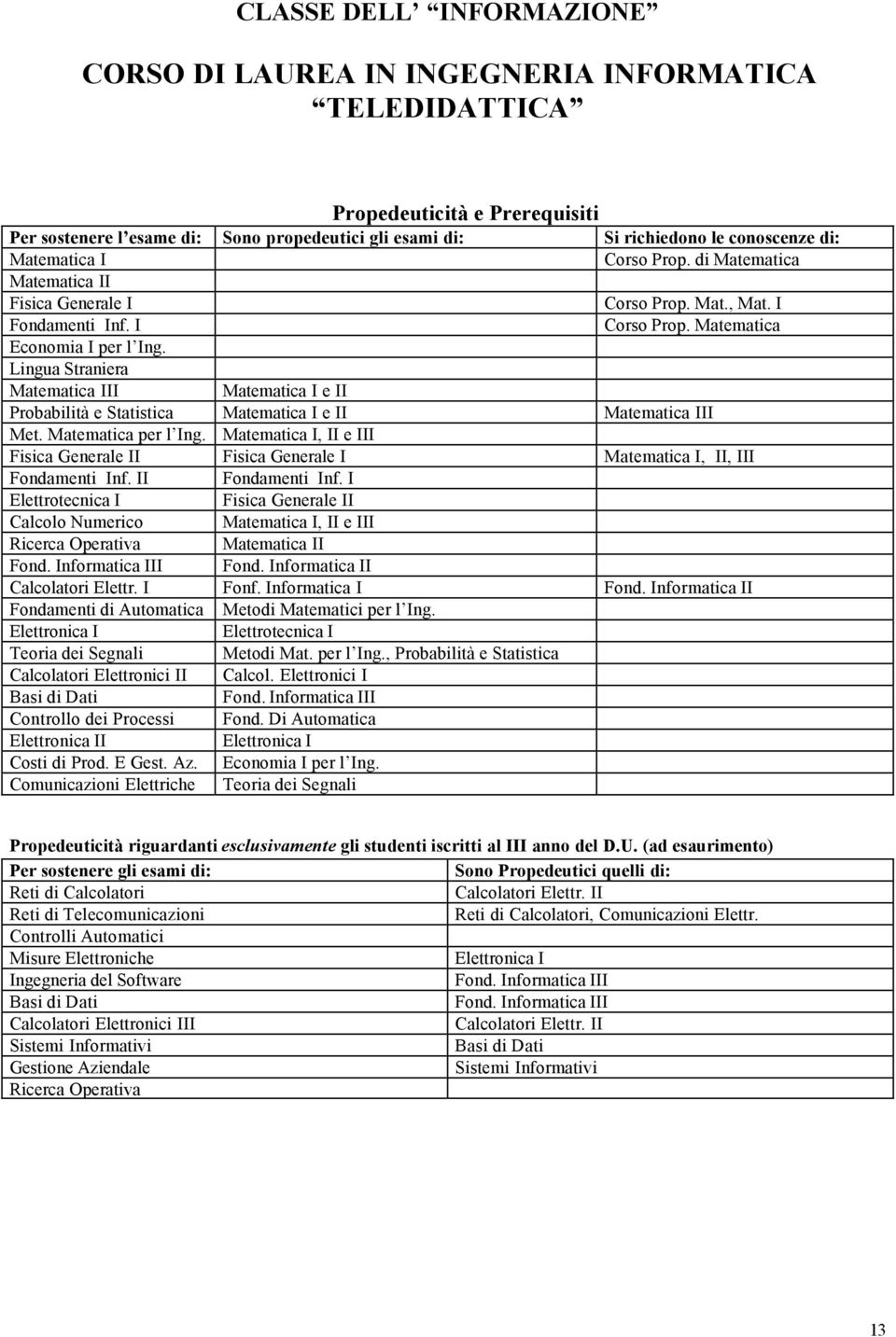 Lingua Straniera Matematica III Matematica I e II Probabilità e Statistica Matematica I e II Matematica III Met. Matematica per l Ing.