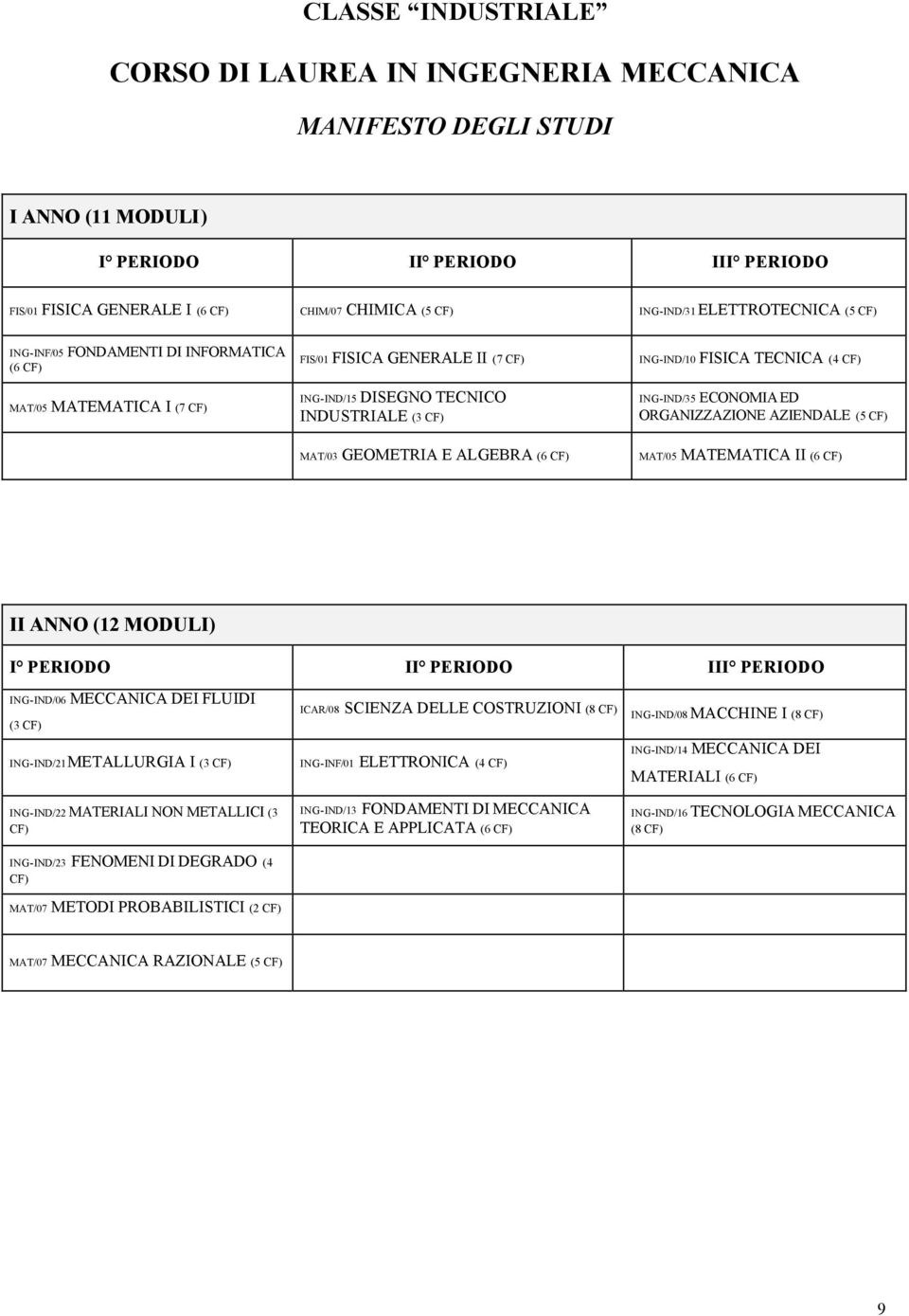 TECNICA (4 ING-IND/35 ECONOMIA ED ORGANIZZAZIONE AZIENDALE (5 MAT/05 (6 II ANNO (12 MODULI) I PERIODO II PERIODO III PERIODO ING-IND/06 MECCANICA DEI FLUIDI (3 ING-IND/21 METALLURGIA I (3 ICAR/08