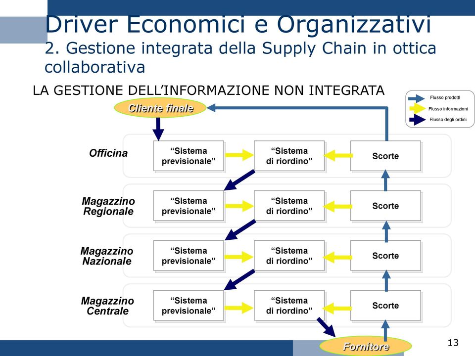 Flusso prodotti Flusso informazioni Flusso degli ordini Officina Sistema previsionale Sistema di riordino Scorte