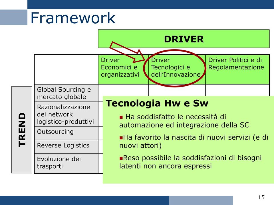 Logistics Evoluzione dei trasporti Tecnologia Hw e Sw Ha soddisfatto le necessità di automazione ed integrazione della SC