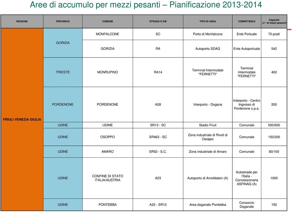 e "FERNETTI" 402 Interporto - Centro PORDENONE PORDENONE A28 Interporto - Dogan