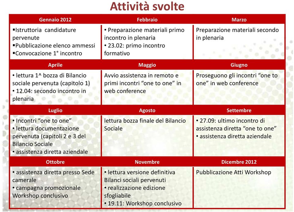 04: secondo incontro in plenaria Avvio assistenza in remoto e primi incontri onetoone in web conference Proseguono gli incontri one to one in web conference Luglio Agosto Settembre Incontri onetoone