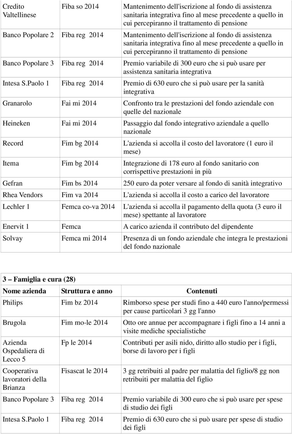 Fiba reg 2014 Premio variabile di 300 euro che si può usare per assistenza sanitaria integrativa Intesa S.