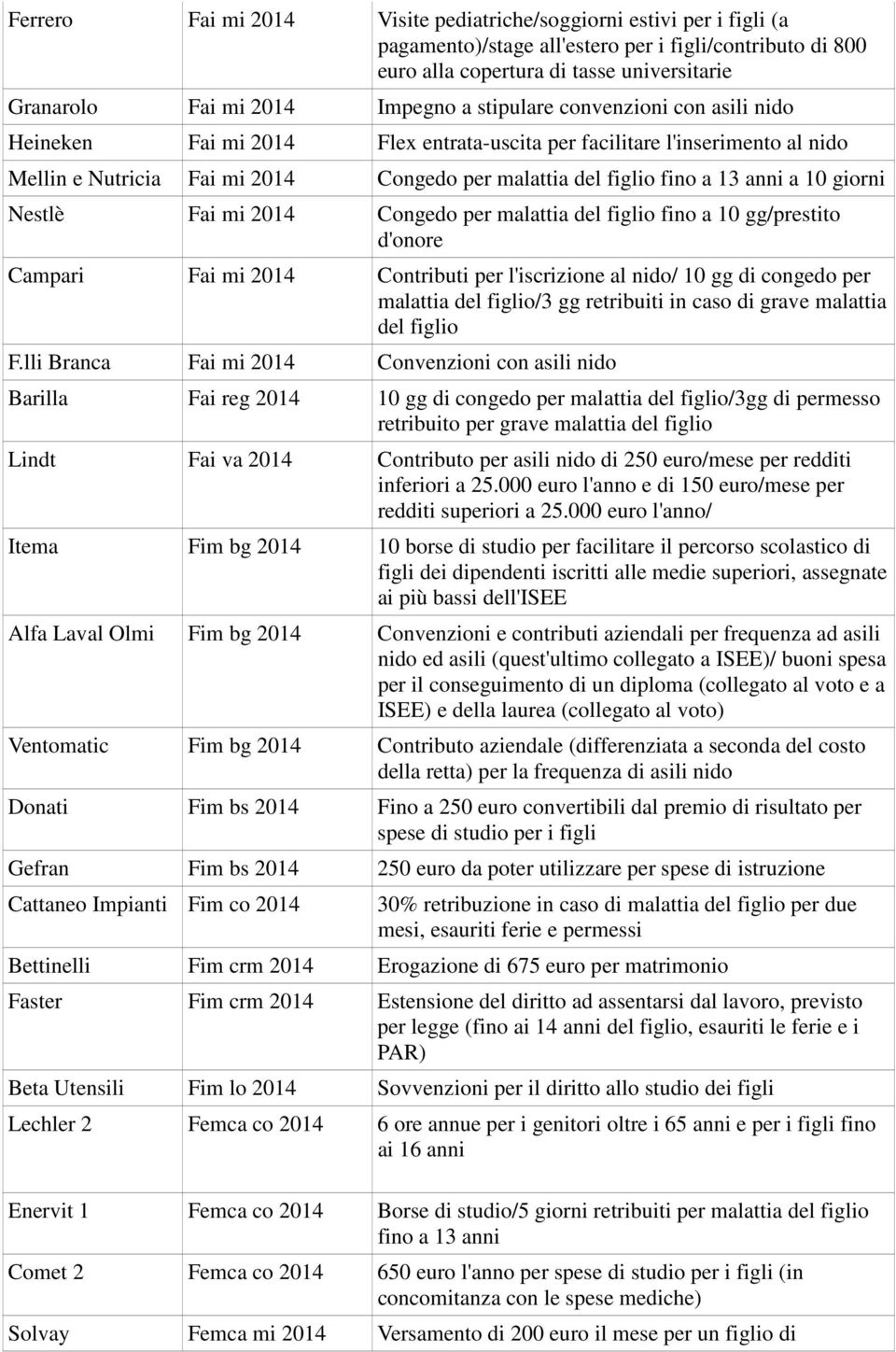 anni a 10 giorni Nestlè Fai mi 2014 Congedo per malattia del figlio fino a 10 gg/prestito d'onore Campari Fai mi 2014 Contributi per l'iscrizione al nido/ 10 gg di congedo per malattia del figlio/3