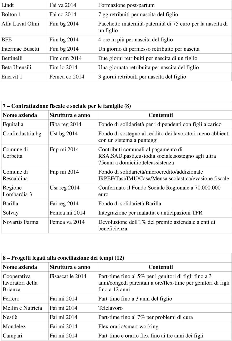 Beta Utensili Fim lo 2014 Una giornata retribuita per nascita del figlio Enervit 1 Femca co 2014 3 giorni retribuiti per nascita del figlio 7 Contrattazione fiscale e sociale per le famiglie (8)
