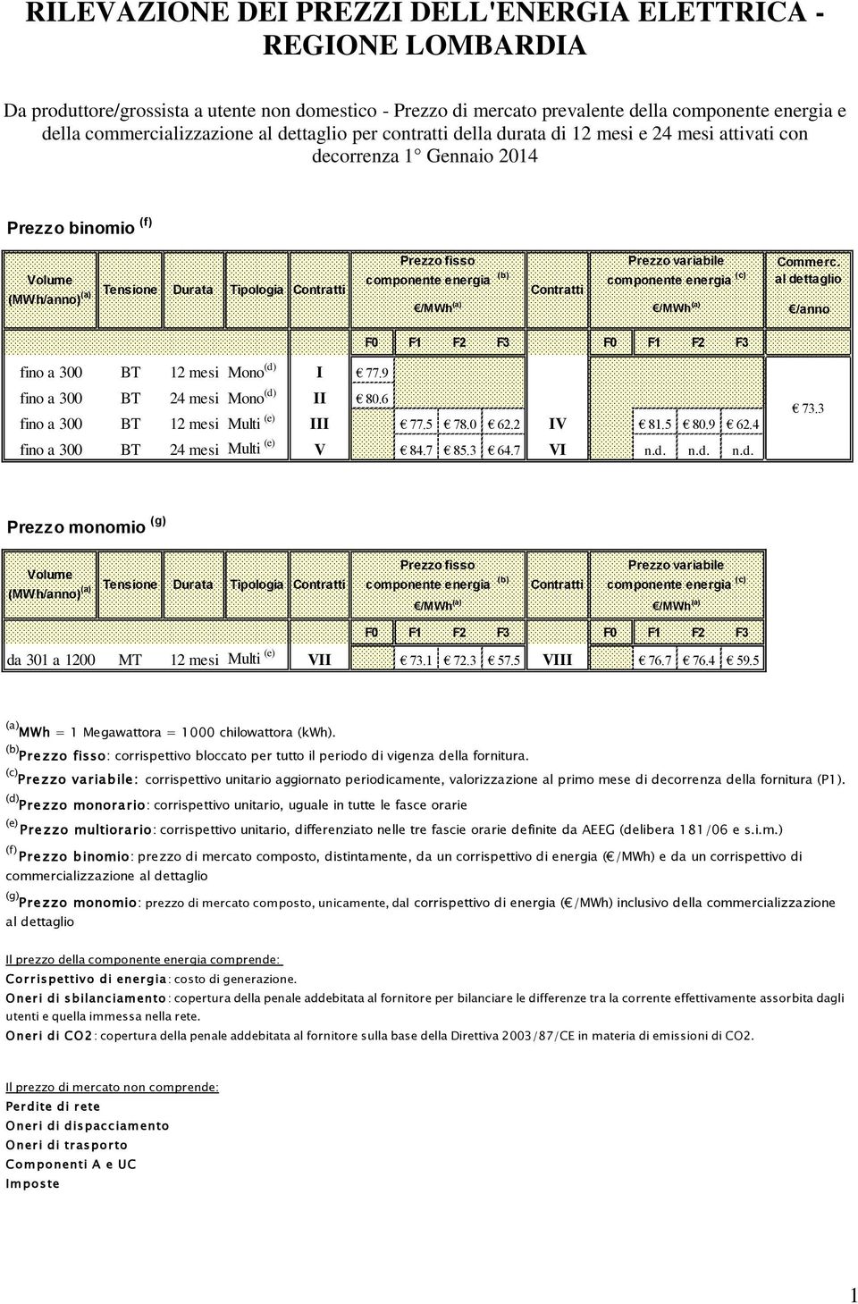 componente energia (c) Commerc. al dettaglio /anno BT 12 mesi Mono (d) I 77.9 BT 24 mesi Mono (d) II 80.6 BT 12 mesi Multi (e) III 77.5 78.0 62.2 IV 81.5 80.9 62.4 BT 24 mesi Multi (e) V 84.7 85.3 64.