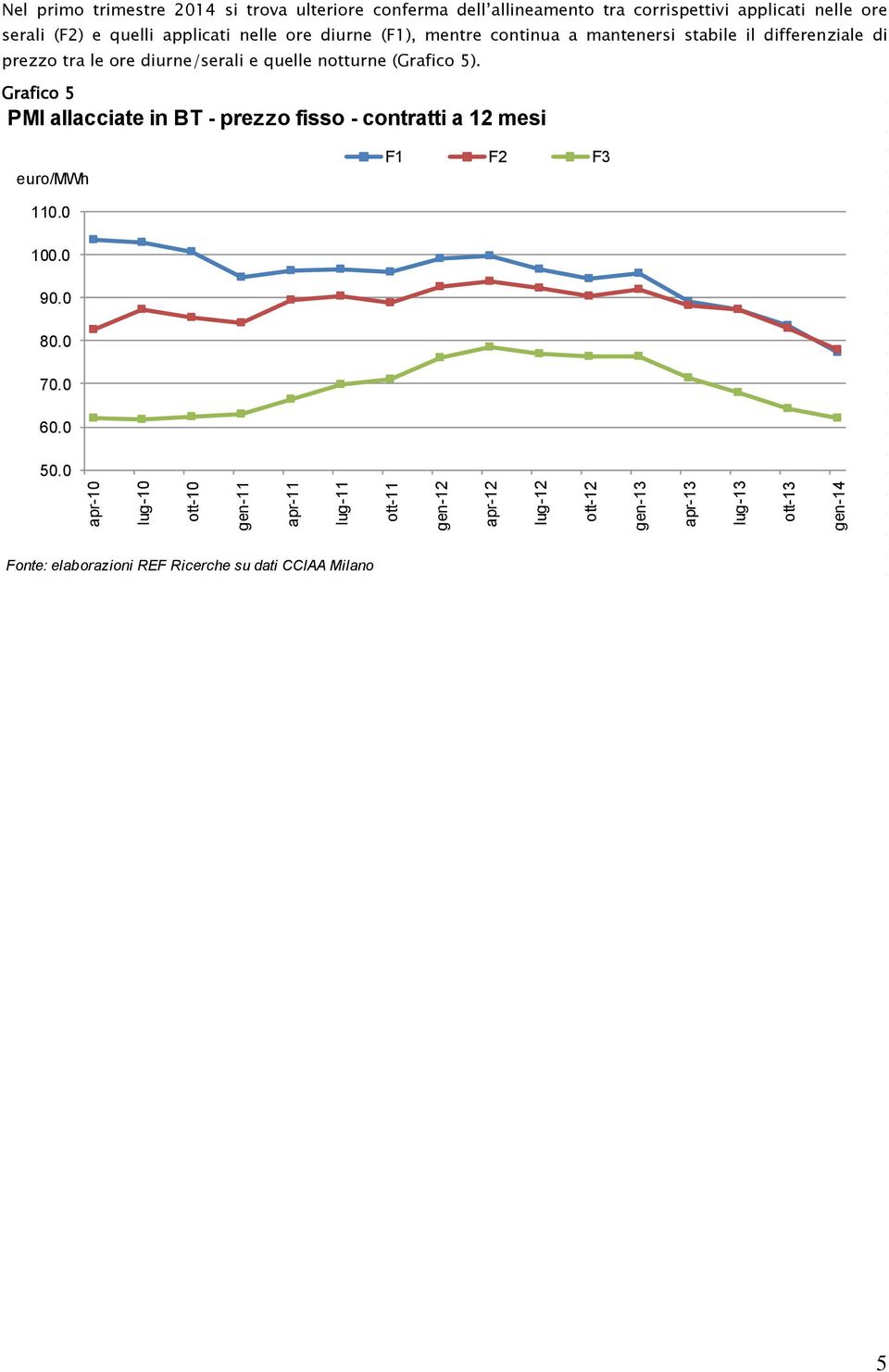 nelle ore diurne (F1), mentre continua a mantenersi stabile il differenziale di prezzo tra le ore diurne/serali e quelle notturne