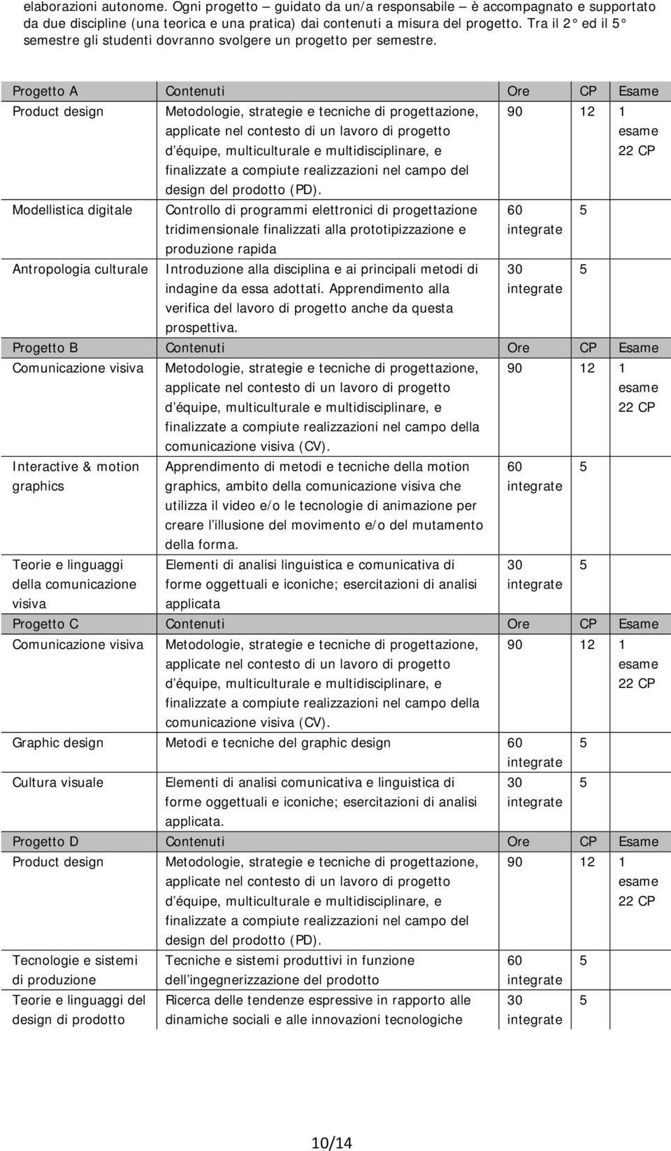 Progetto A Contenuti Ore CP Esame Product design Metodologie, strategie e tecniche di progettazione, applicate nel contesto di un lavoro di progetto d équipe, multiculturale e multidisciplinare, e