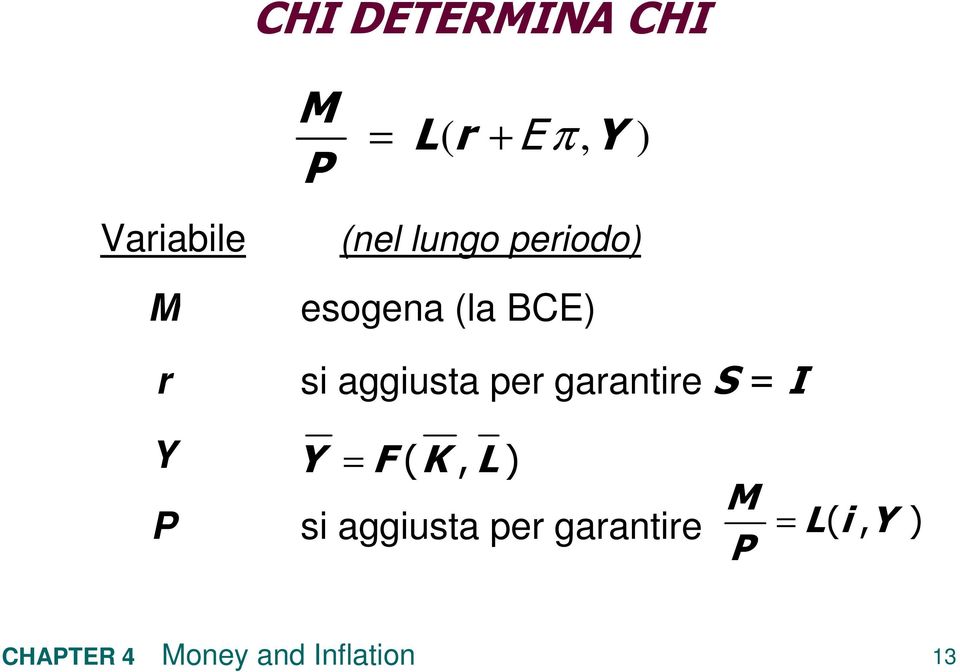 (la BCE) si aggiusta per garantire S= I Y =