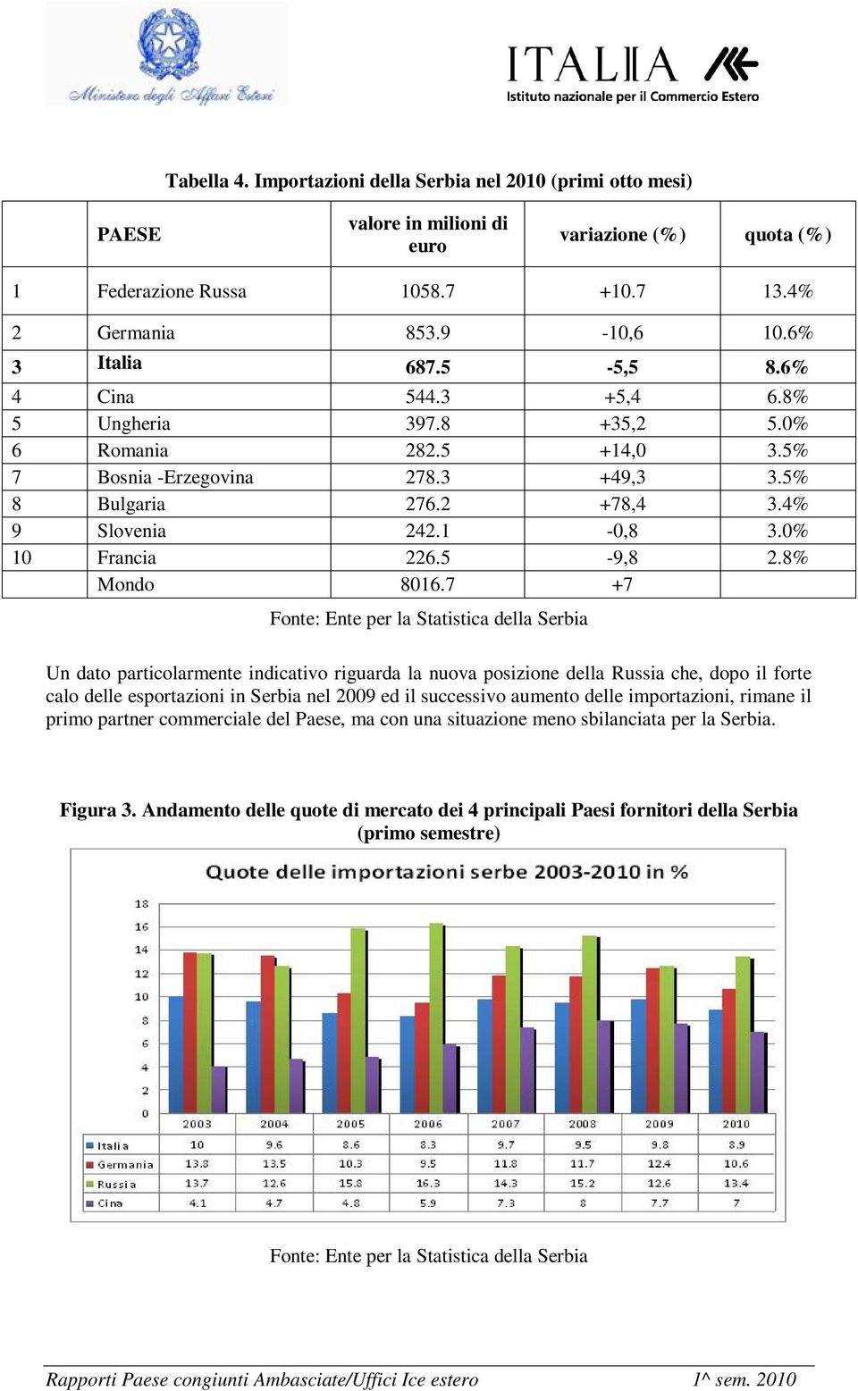 0% 10 Francia 226.5-9,8 2.8% Mondo 8016.