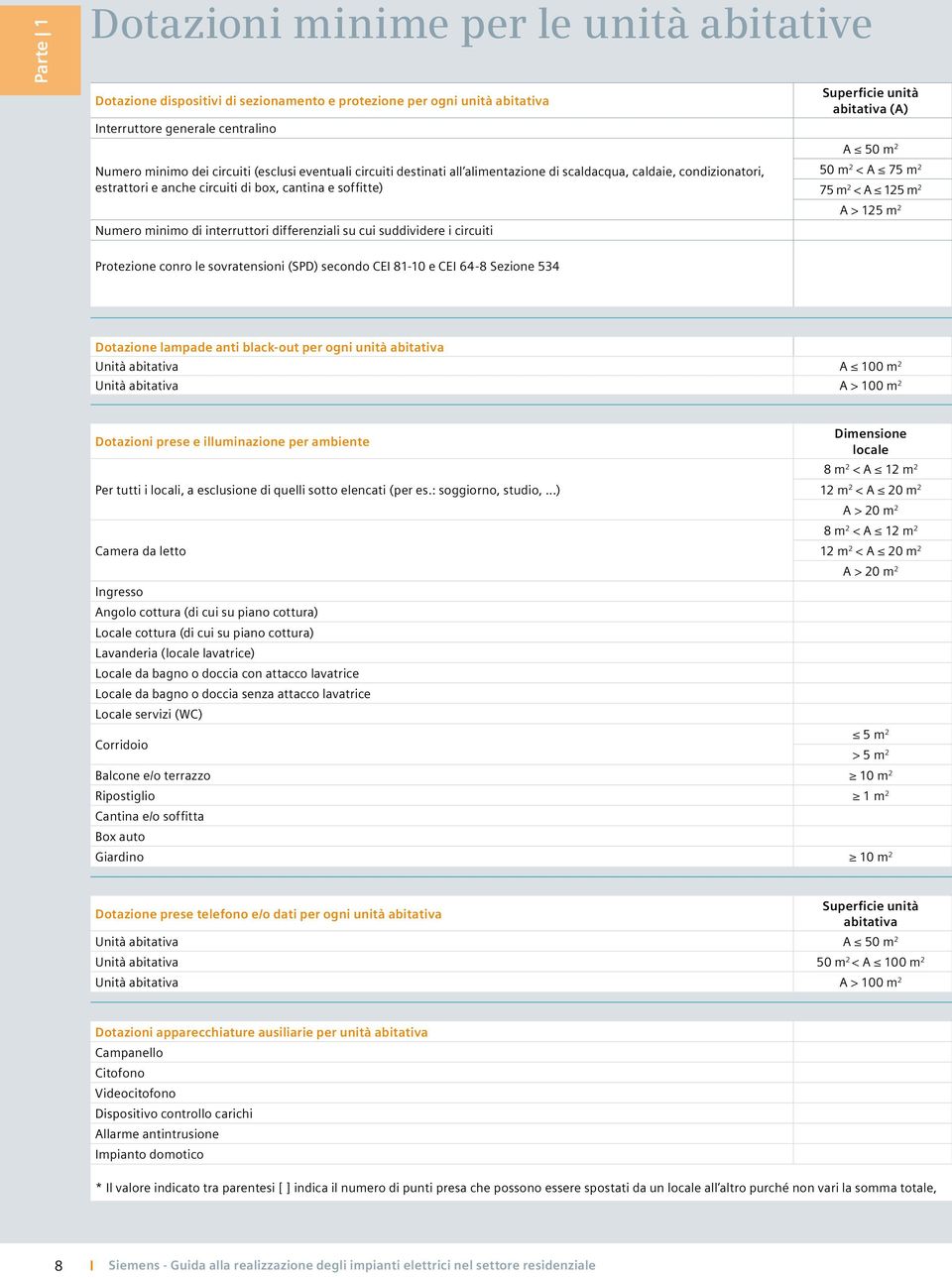 suddividere i circuiti Superficie unità abitativa (A) A 50 m 2 50 m 2 < A 75 m 2 75 m 2 < A 125 m 2 A > 125 m 2 Protezione conro le sovratensioni (SPD) secondo CEI 81-10 e CEI 64-8 Sezione 534