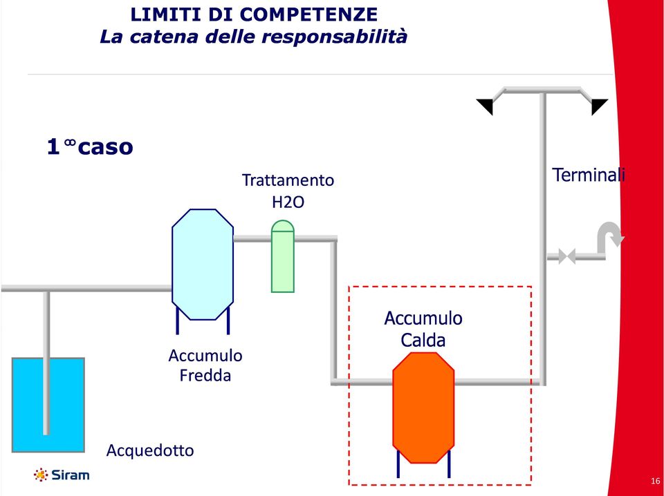 Trattamento H2O Terminali