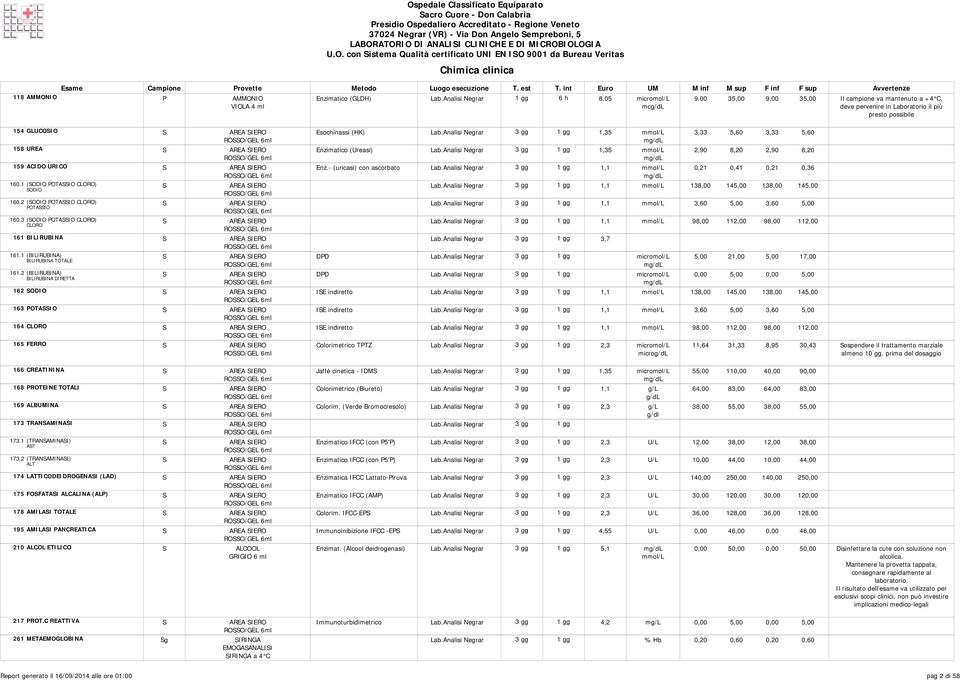 3,33 5,60 3,33 5,60 158 UREA S Enzimatico (Ureasi) 1,35 mmol/l 2,90 8,20 2,90 8,20 159 ACIDO URICO S Enz.- (uricasi) con ascorbato 1,1 mmol/l 0,21 0,41 0,21 0,36 160.1 (SODIO POTASSIO CLORO) S Lab.