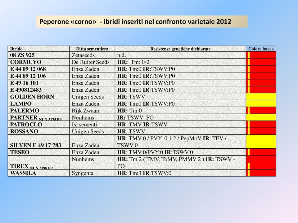 Ditta sementiera Resistenze genetiche di