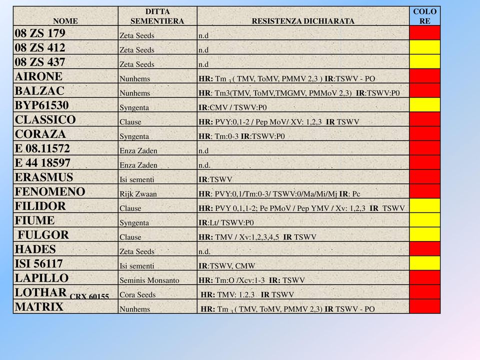 XV: 1,2,3 IR TSWV CORAZA Syngenta HR: Tm:0-3 IR:TSWV:P0 E 08.11572 Enza Zade