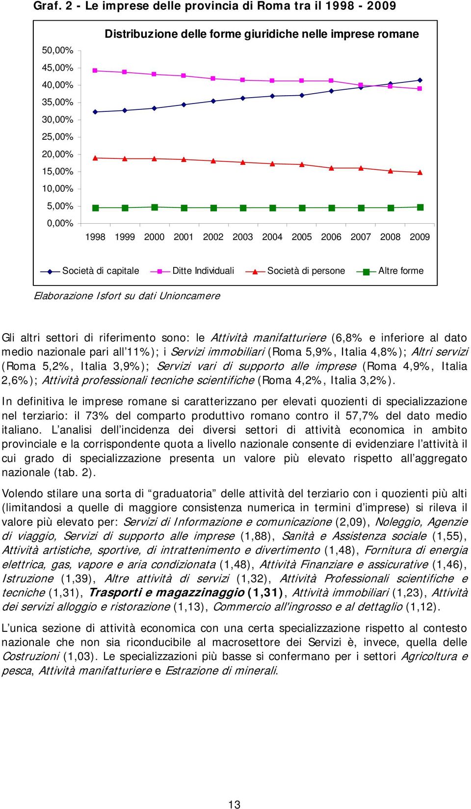 sono: le Attività manifatturiere (6,8% e inferiore al dato medio nazionale pari all 11%); i Servizi immobiliari (Roma 5,9%, Italia 4,8%); Altri servizi (Roma 5,2%, Italia 3,9%); Servizi vari di