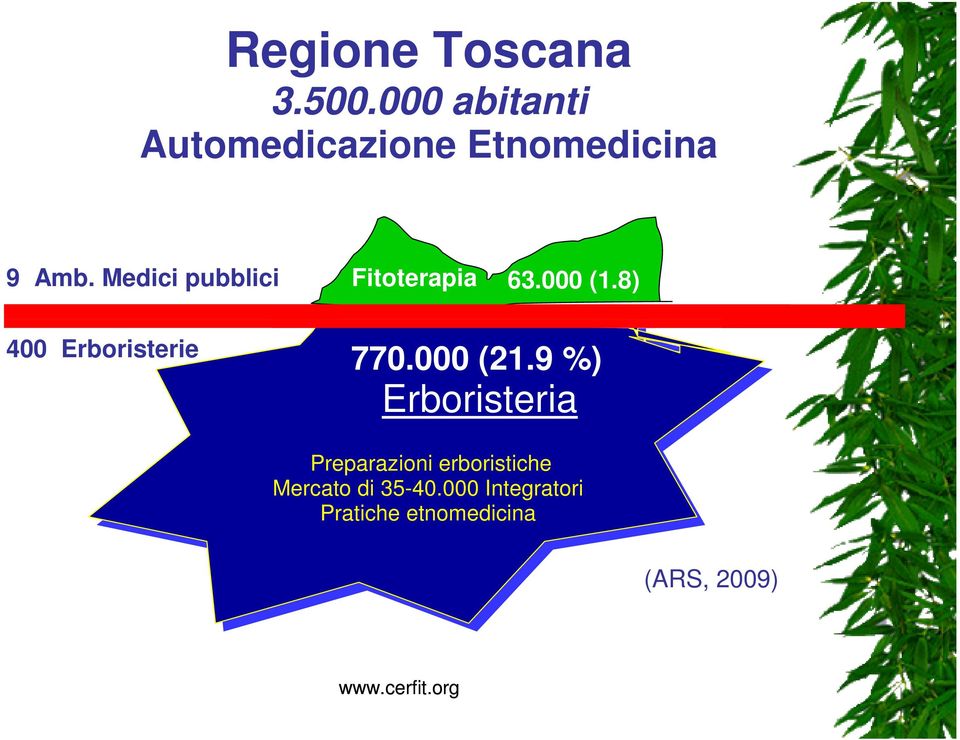 Medici pubblici Fitoterapia 63.000 (1.8) 400 Erboristerie 770.
