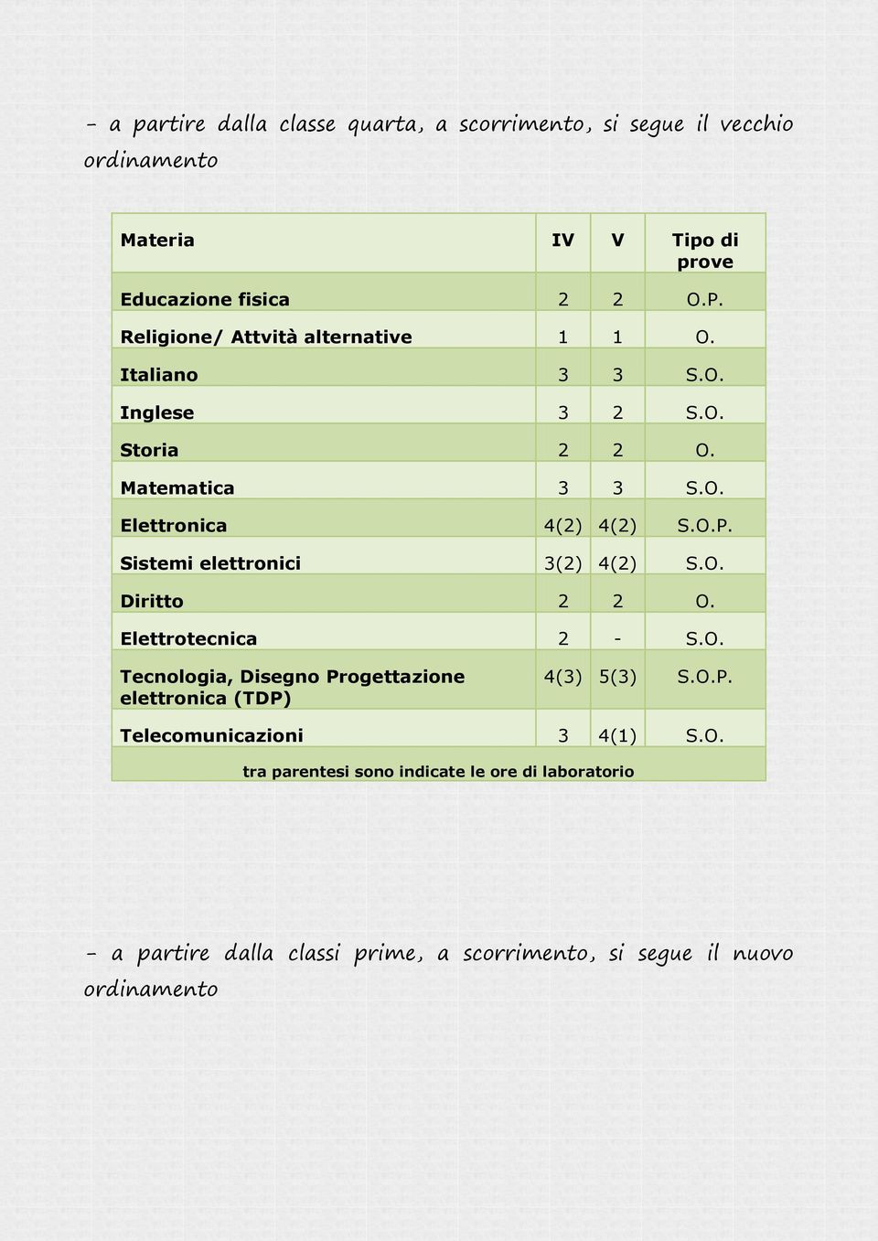 Sistemi elettronici 3(2) 4(2) S.O. Diritto 2 2 O. Elettrotecnica 2 - S.O. Tecnologia, Disegno Progettazione elettronica (TDP) 4(3) 5(3) S.O.P. Telecomunicazioni 3 4(1) S.