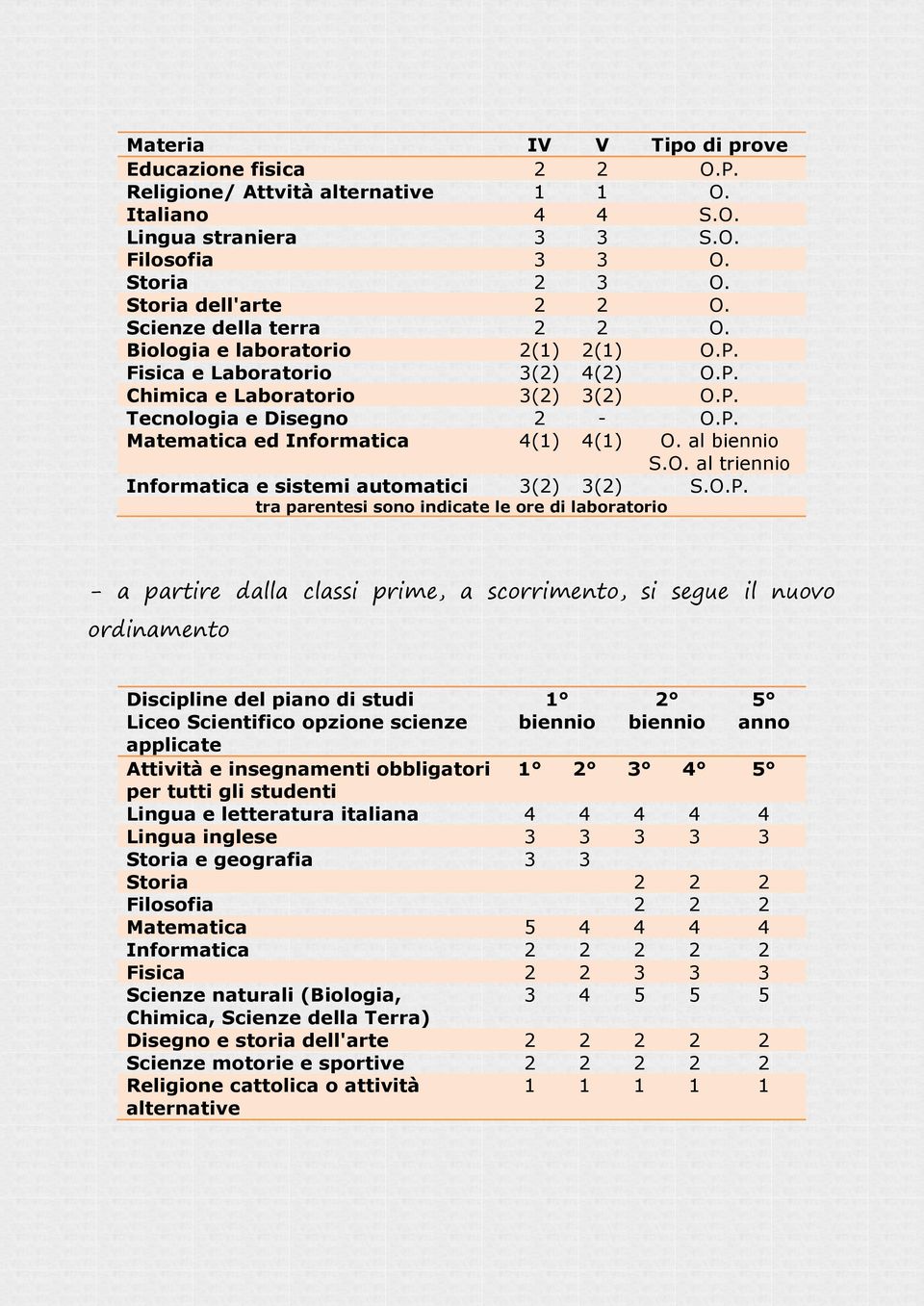 al biennio S.O. al triennio Informatica e sistemi automatici 3(2) 3(2) S.O.P.