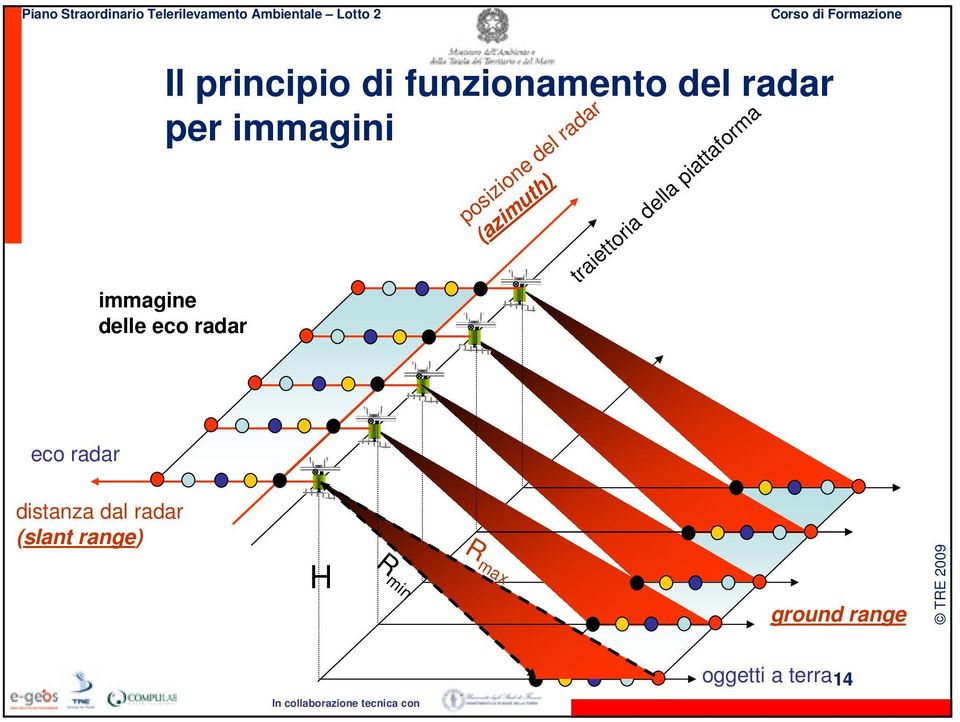 traiettoria della piattaforma eco radar distanza dal radar