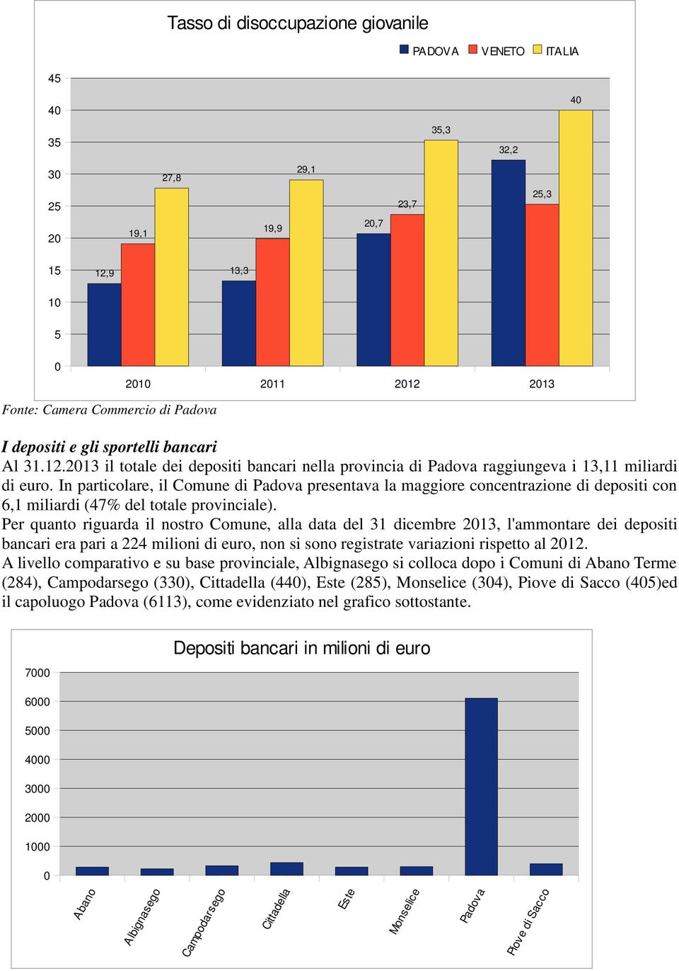 In particolare, il Comune di Padova presentava la maggiore concentrazione di depositi con 6,1 miliardi (47% del totale provinciale).