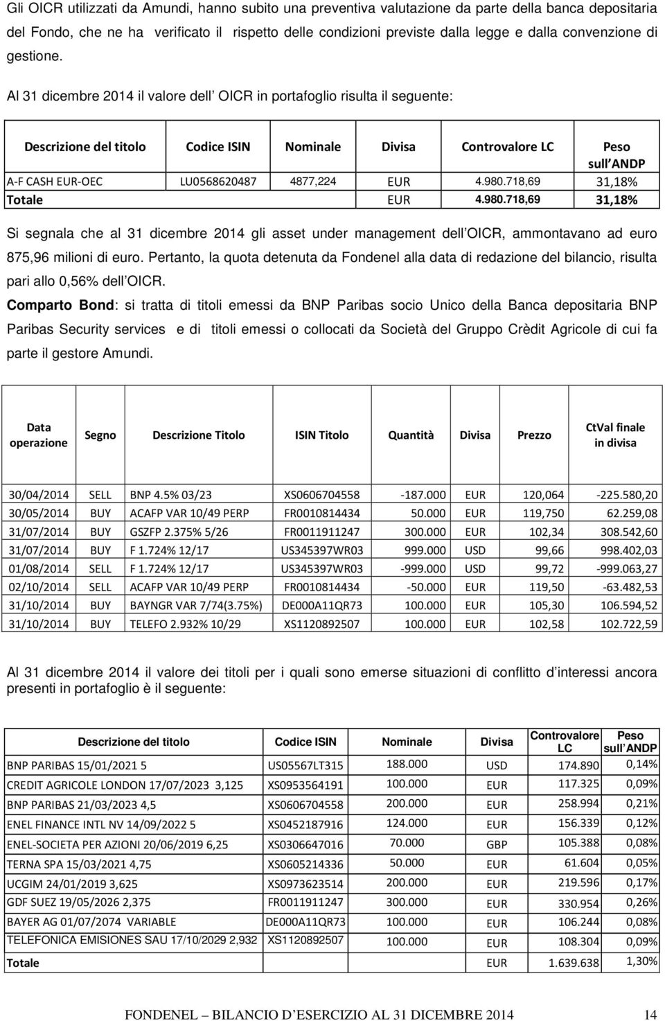 Al 31 dicembre 2014 il valore dell OICR in portafoglio risulta il seguente: Descrizione del titolo Codice ISIN Nominale Divisa Controvalore LC Peso sull ANDP A-F CASH EUR-OEC LU0568620487 4877,224