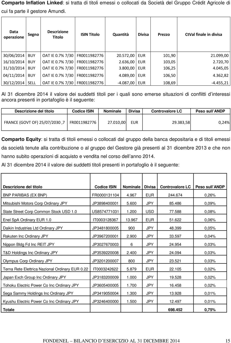 7% 7/30 FR0011982776 2.636,00 EUR 103,05 2.720,70 31/10/2014 BUY OAT IE 0.7% 7/30 FR0011982776 3.800,00 EUR 106,25 4.045,05 04/11/2014 BUY OAT IE 0.7% 7/30 FR0011982776 4.089,00 EUR 106,50 4.