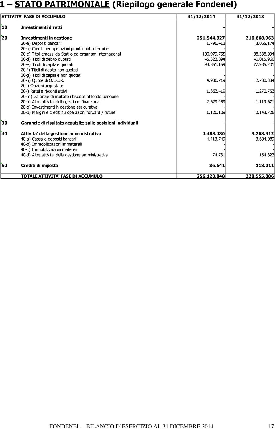 094 20-d) Titoli di debito quotati 45.323.894 40.015.960 20-e) Titoli di capitale quotati 93.351.159 77.985.