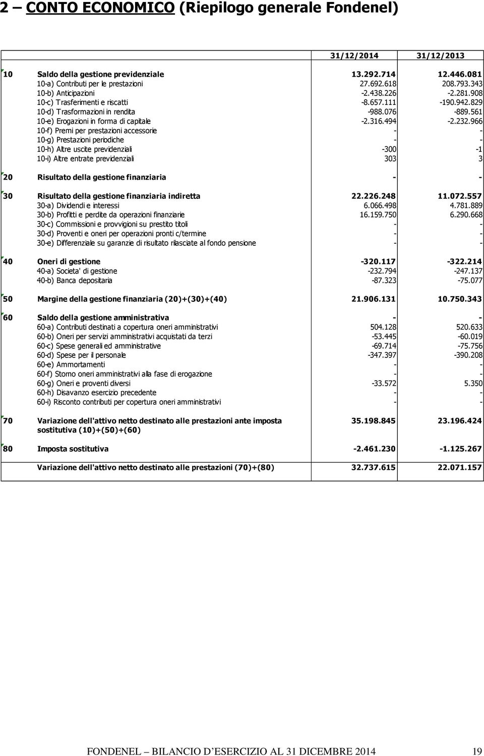 232.966 10-f) Premi per prestazioni accessorie - - 10-g) Prestazioni periodiche - - 10-h) Altre uscite previdenziali -300-1 10-i) Altre entrate previdenziali 303 3 20 Risultato della gestione