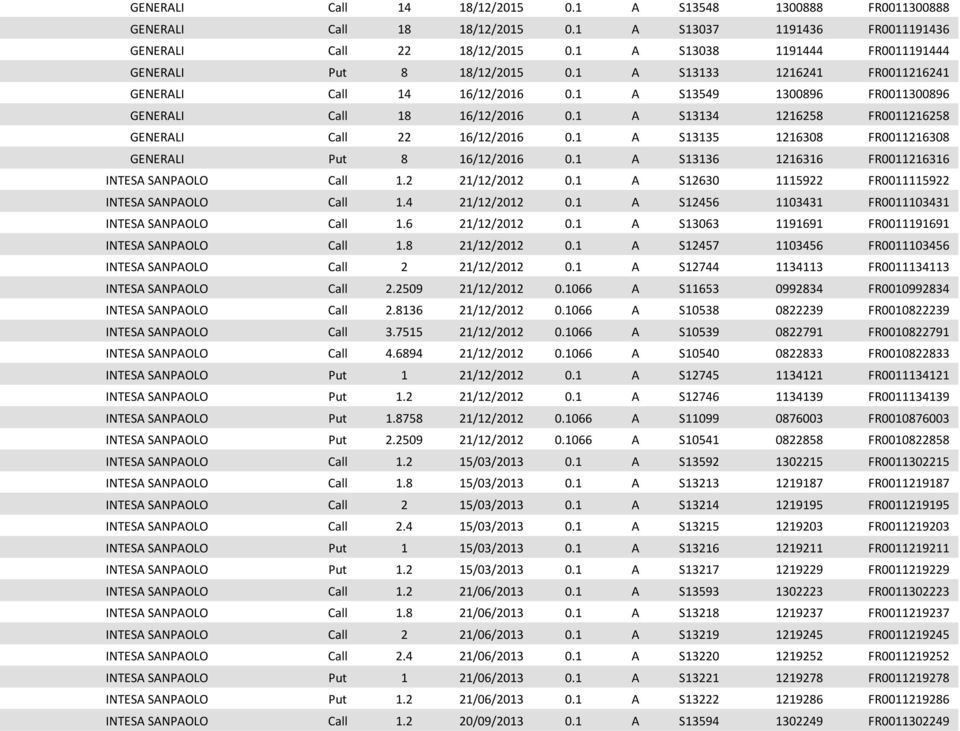 1 A S13134 1216258 FR0011216258 GENERALI Call 22 16/12/2016 0.1 A S13135 1216308 FR0011216308 GENERALI Put 8 16/12/2016 0.1 A S13136 1216316 FR0011216316 INTESA SANPAOLO Call 1.2 21/12/2012 0.