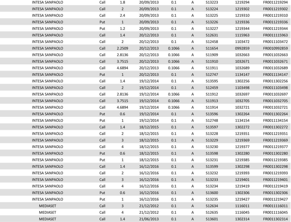 4 20/12/2013 0.1 A S12631 1115963 FR0011115963 INTESA SANPAOLO Call 2 20/12/2013 0.1 A S12458 1103472 FR0011103472 INTESA SANPAOLO Call 2.2509 20/12/2013 0.