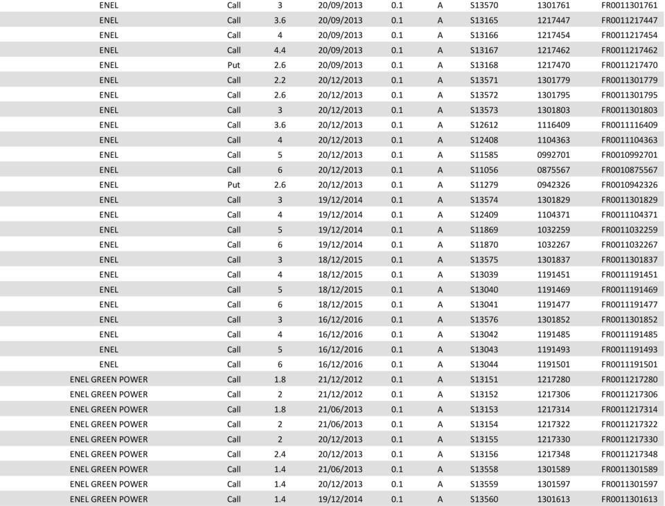 1 A S13573 1301803 FR0011301803 ENEL Call 3.6 20/12/2013 0.1 A S12612 1116409 FR0011116409 ENEL Call 4 20/12/2013 0.1 A S12408 1104363 FR0011104363 ENEL Call 5 20/12/2013 0.