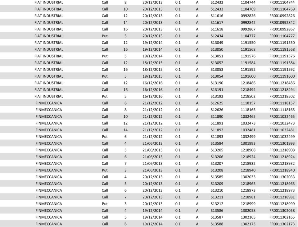 1 A S11618 0992867 FR0010992867 FIAT INDUSTRIAL Put 5 20/12/2013 0.1 A S12434 1104777 FR0011104777 FIAT INDUSTRIAL Call 12 19/12/2014 0.