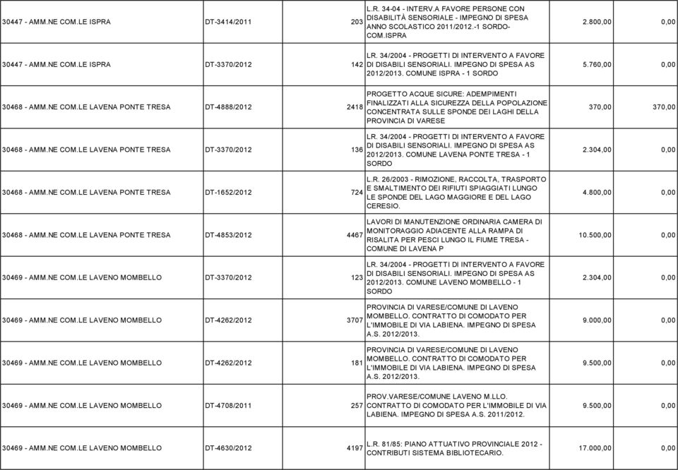 NE COM.LE LAVENA PONTE TRESA DT-3370/2012 136 30468 - AMM.NE COM.LE LAVENA PONTE TRESA DT-1652/2012 724 30468 - AMM.NE COM.LE LAVENA PONTE TRESA DT-4853/2012 4467 30469 - AMM.NE COM.LE LAVENO MOMBELLO DT-3370/2012 123 30469 - AMM.