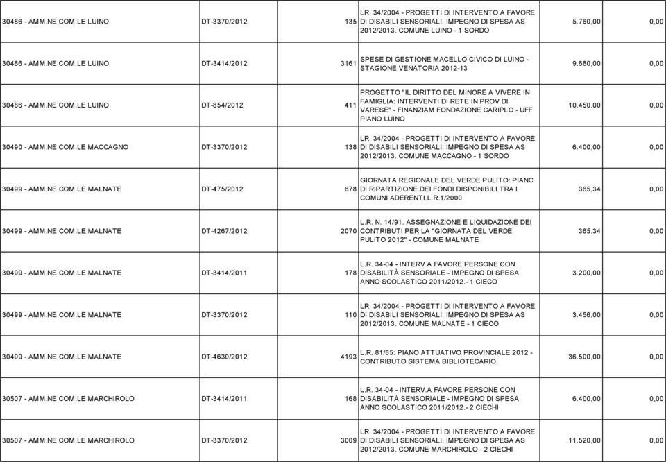 450,00 0,00 30490 - AMM.NE COM.LE MACCAGNO DT-3370/2012 138 LR. 34/2004 - PROGETTI DI INTERVENTO A FAVORE DI DISABILI SENSORIALI. IMPEGNO DI SPESA AS 2012/2013. COMUNE MACCAGNO - 1 SORDO 6.