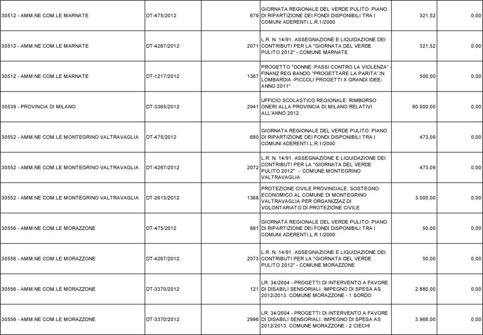 LE MARNATE DT-1217/2012 1367 PROGETTO "DONNE: PASSI CONTRO LA VIOLENZA" - FINANZ REG BANDO "PROGETTARE LA PARITA' IN LOMBARDIA -PICCOLI PROGETTI X GRANDI IDEE- ANNO 2011" 500,00 0,00 30539 -