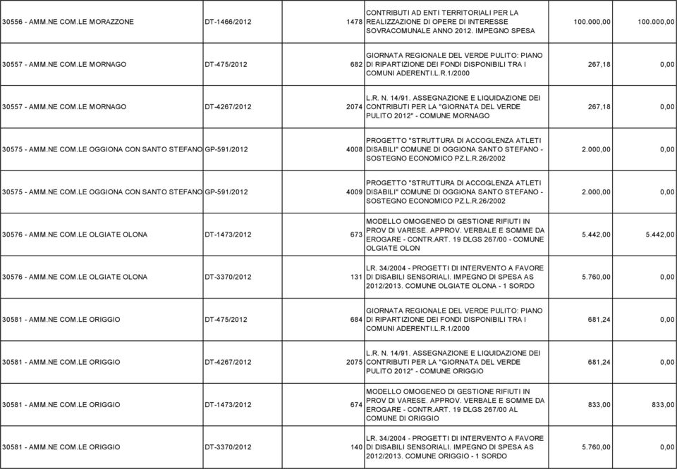 R. N. 14/91. ASSEGNAZIONE E LIQUIDAZIONE DEI CONTRIBUTI PER LA "GIORNATA DEL VERDE PULITO 2012" - COMUNE MORNAGO 267,18 0,00 30575 - AMM.NE COM.