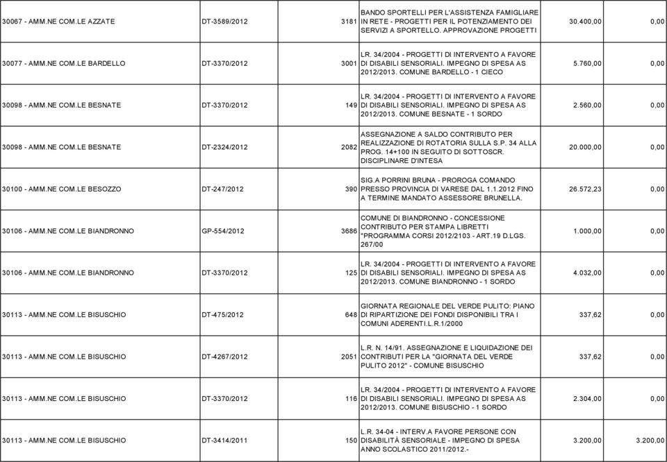 760,00 0,00 30098 - AMM.NE COM.LE BESNATE DT-3370/2012 149 LR. 34/2004 - PROGETTI DI INTERVENTO A FAVORE DI DISABILI SENSORIALI. IMPEGNO DI SPESA AS 2012/2013. COMUNE BESNATE - 1 SORDO 2.