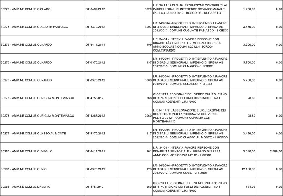 COMUNE CUGLIATE FABIASCO - 1 CIECO 3.456,00 0,00 30276 - AMM.NE COM.LE CUNARDO DT-3414/2011 199 L.R. 34-04 - INTERV.