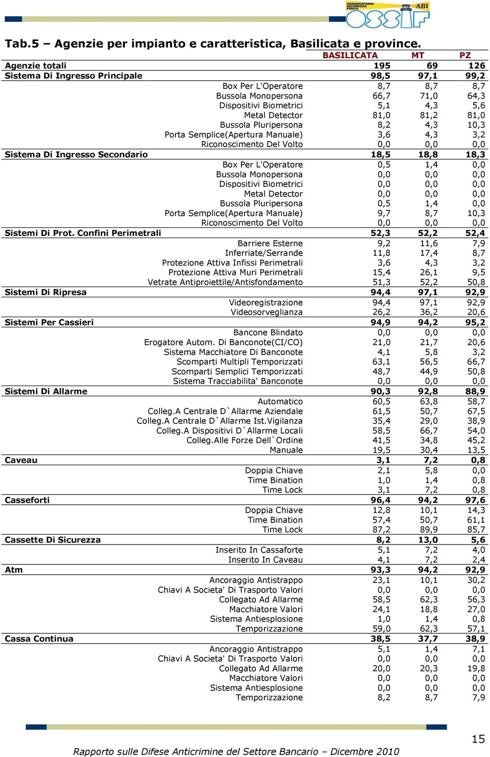 Detector 81,0 81,2 81,0 Bussola Pluripersona 8,2 4,3 10,3 Porta Semplice(Apertura Manuale) 3,6 4,3 3,2 Riconoscimento Del Volto 0,0 0,0 0,0 Sistema Di Ingresso Secondario 18,5 18,8 18,3 Box Per